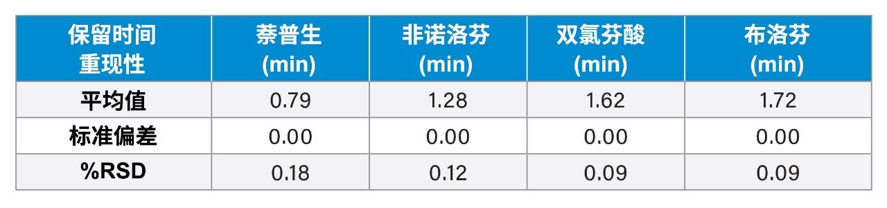 NSAID混标的保留时间表（含%RSD）