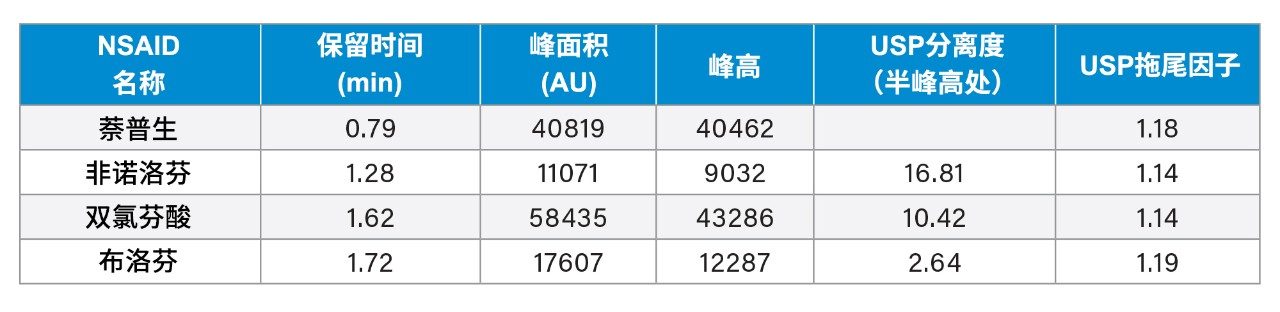 图3a的色谱数据