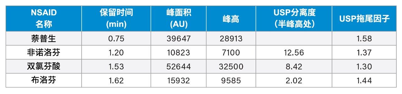 图3b的色谱数据