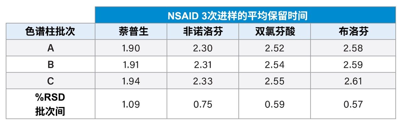 所有色谱柱批次的分析物保留时间在三次进样中的计算平均值