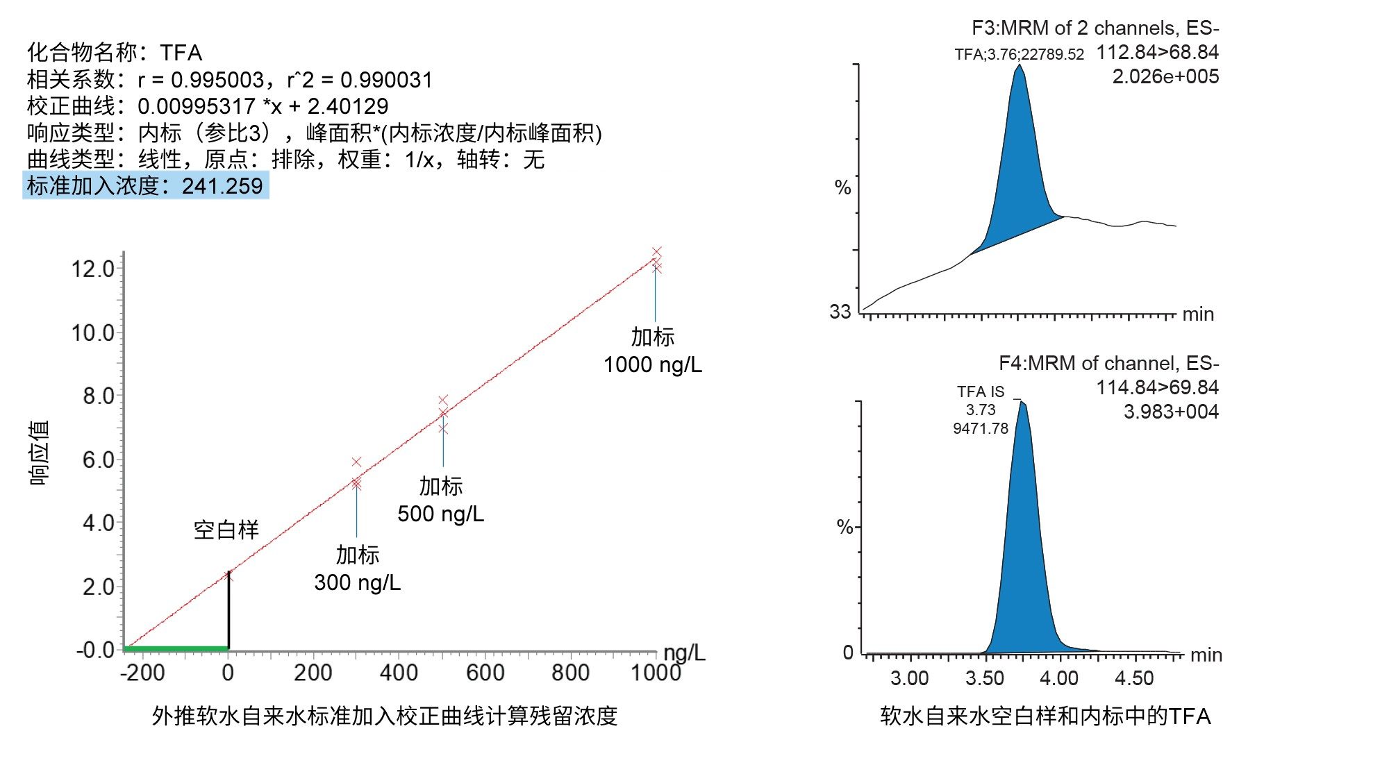 TargetLynx的标准加入函数，以及软水自来水空白样中TFA的色谱图。绿线表示x轴上小于0的外推曲线，用于计算被测的残留浓度