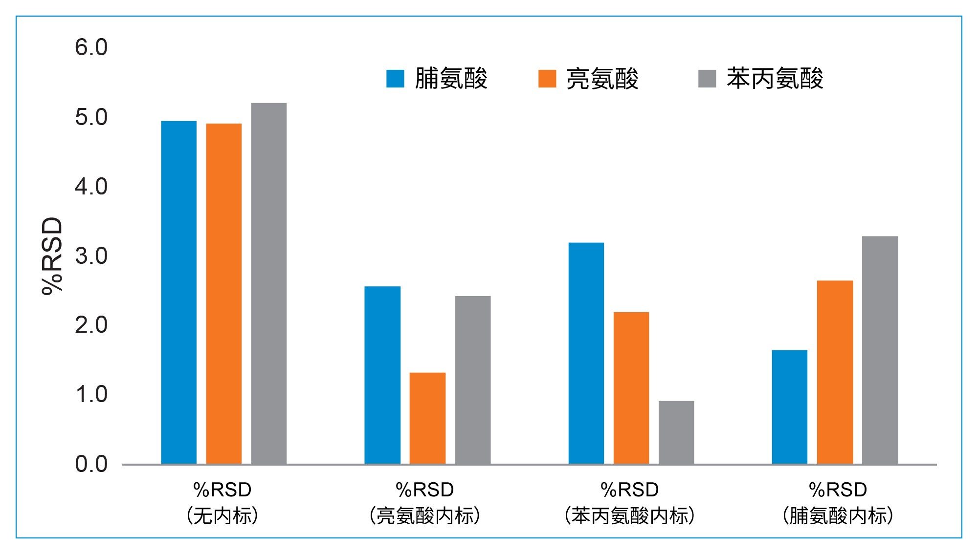 使用不同化合物作为内标的%RSD汇总图