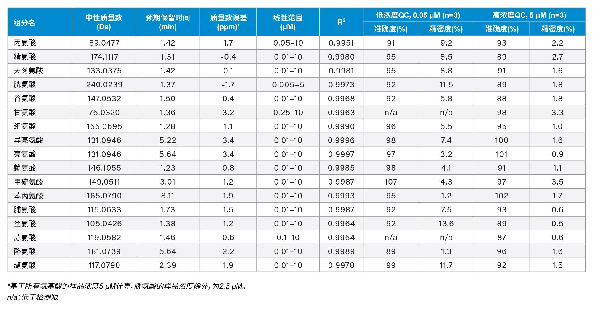 QC样品三次重复进样的线性、精密度和准确度总结