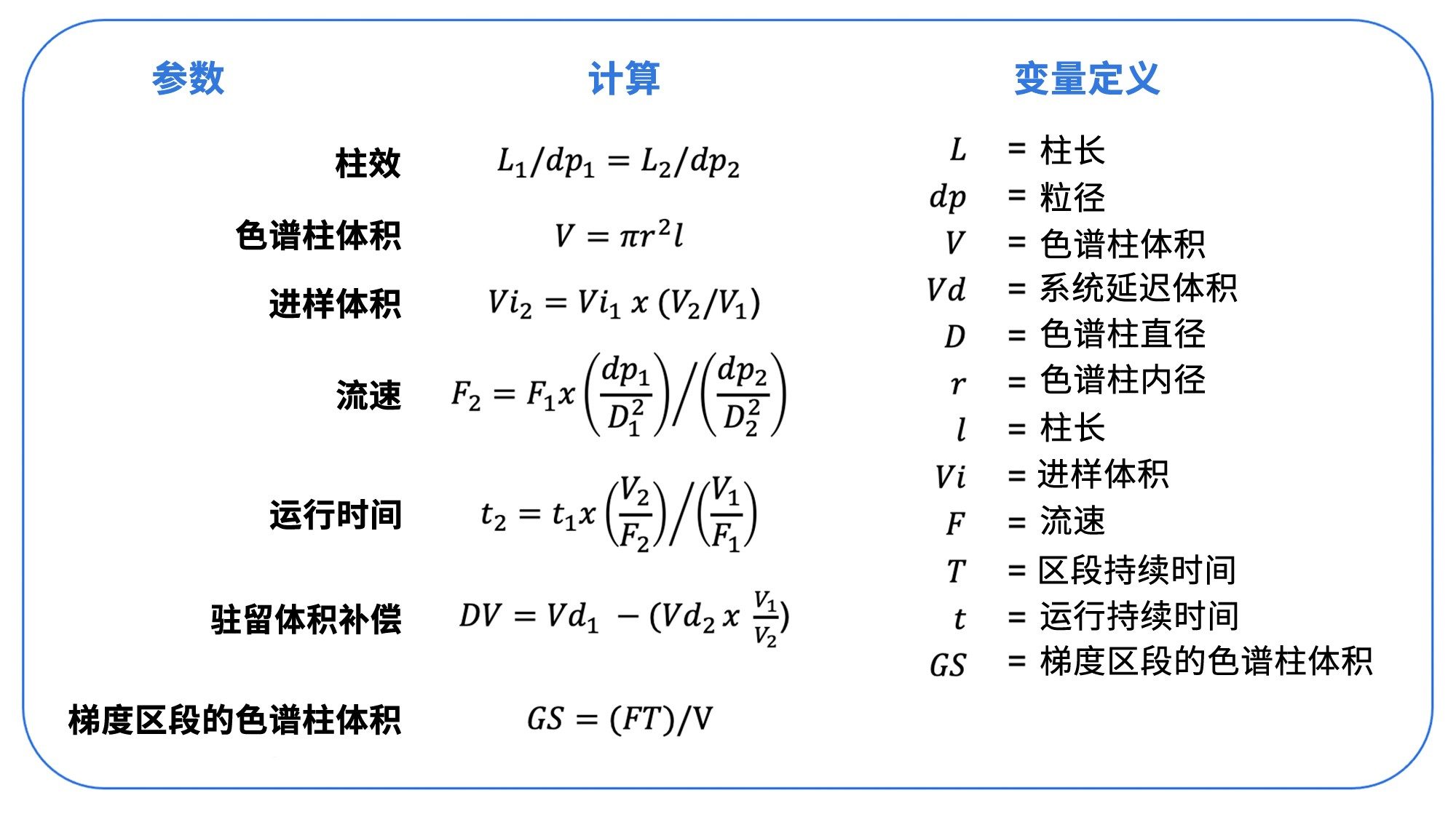 适当缩放方法需要考虑的参数