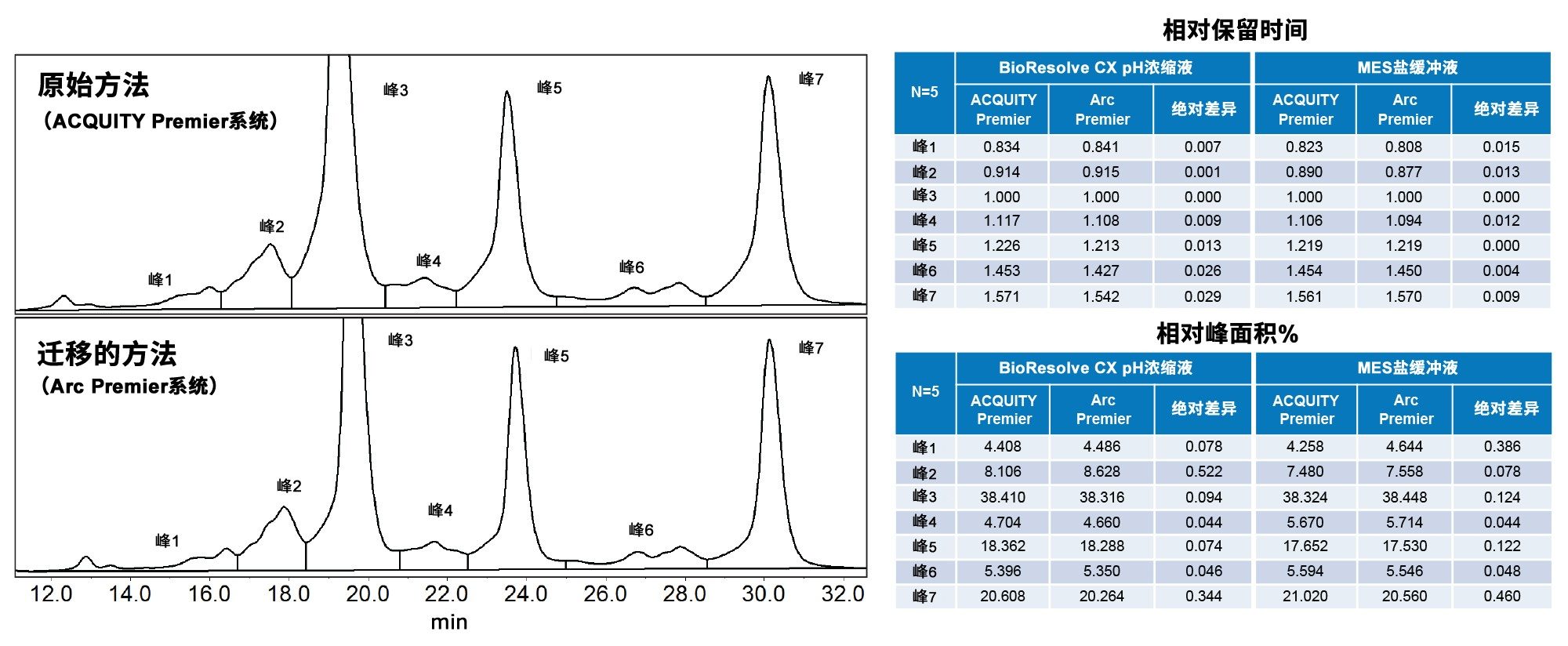 使用pH和盐梯度，对比原始方法和迁移方法的相对保留时间和相对峰面积百分比