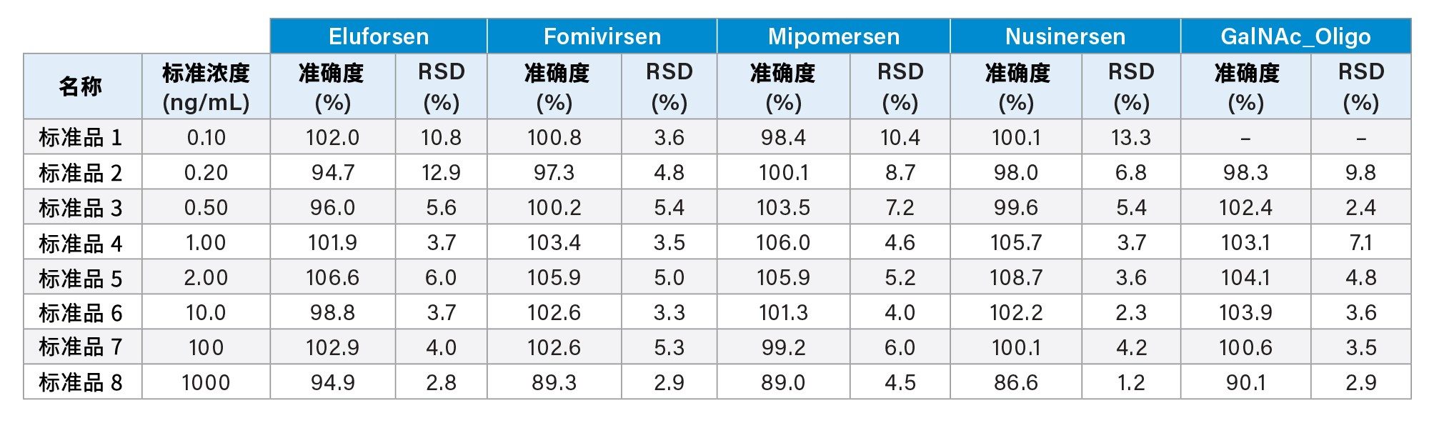 校准标准品的统计数据