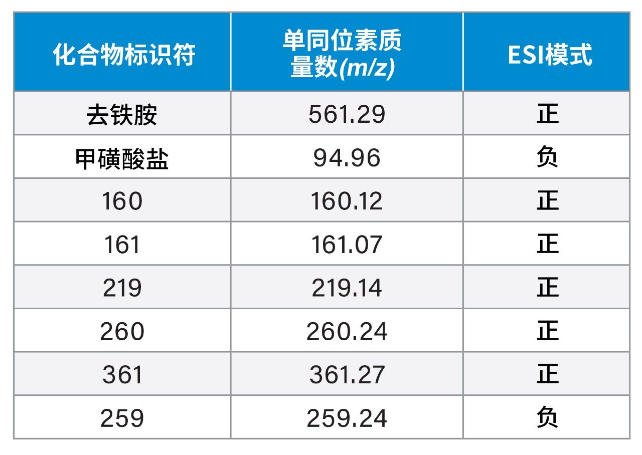 在方法开发过程中追踪检测到的甲磺酸去铁胺降解产物的SIR检测条件和化合物标识符