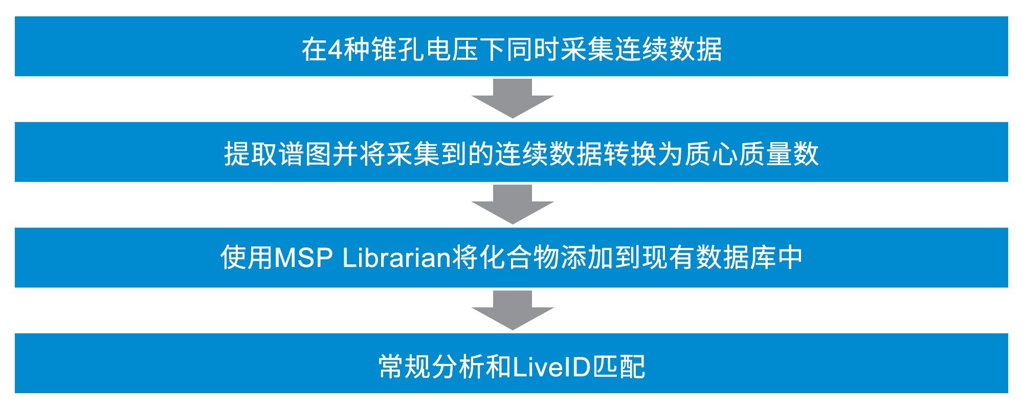 使用新化合物更新RADIAN ASAP参比数据库的步骤总结