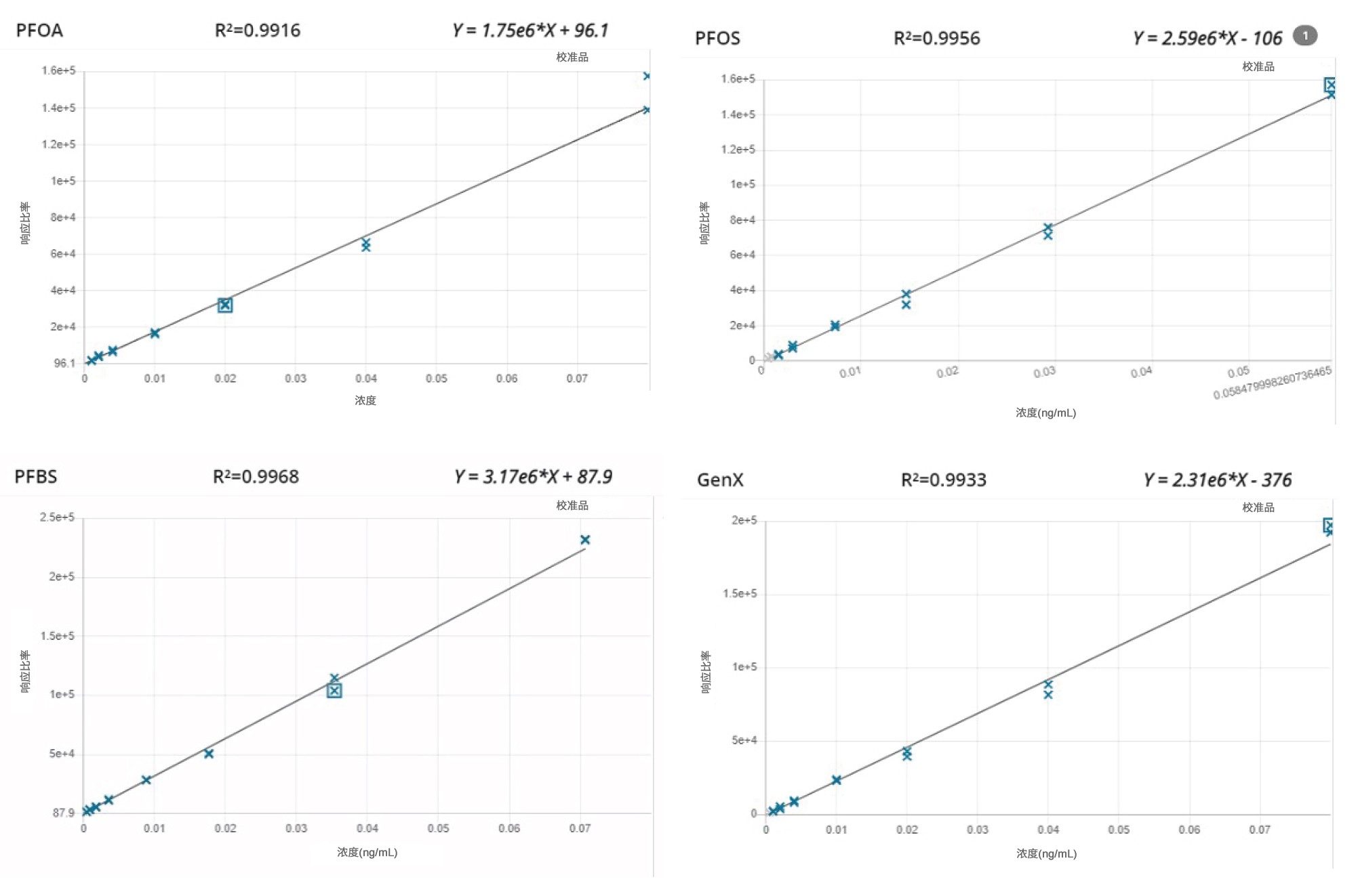 Xevo TQ Absolute上PFOA、PFOS、PFBS和GenX的校准曲线