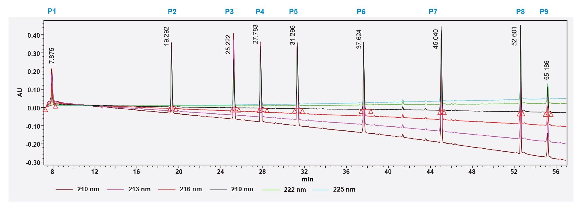 使用IonHance DFA流动相对MassPREPTM肽混标(P1-P9)中的肽进行LC-UV检测。