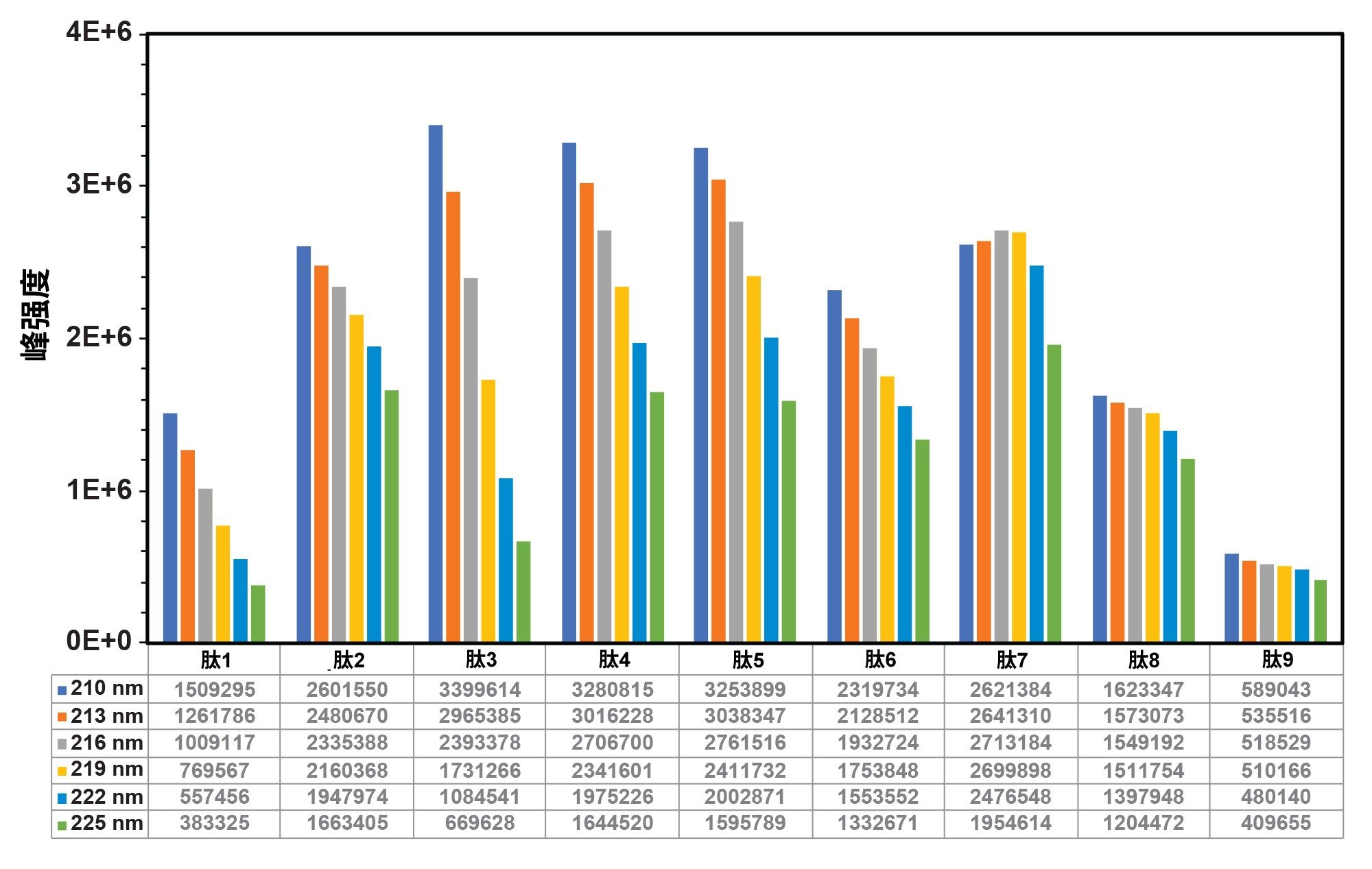 使用IonHance™ DFA-流动相在210-225 nm的紫外波长范围内检出的所有肽的峰面积比较。