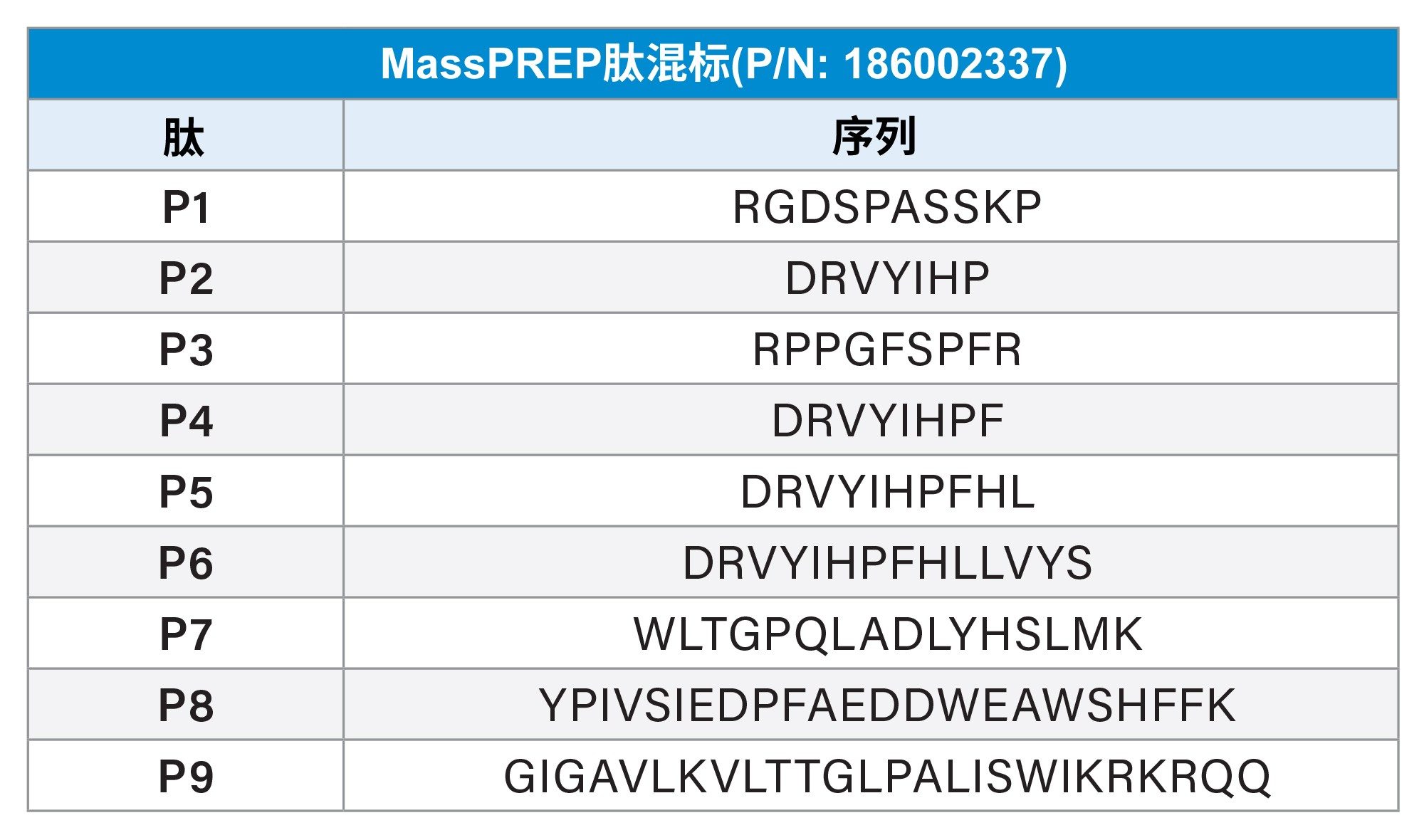  MassPREP肽混标中九种肽的肽序列