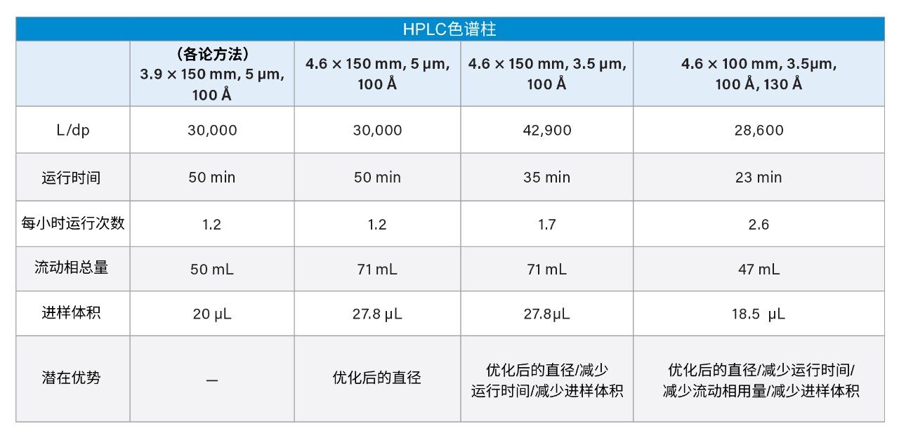 搭配Alliance iS HPLC System使用时，现代化色谱柱硬件带来的好处