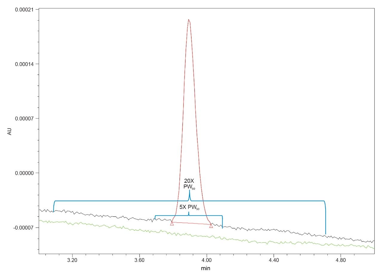 Alliance iS HPLC System上灵敏度溶液和空白进样的叠加色谱图