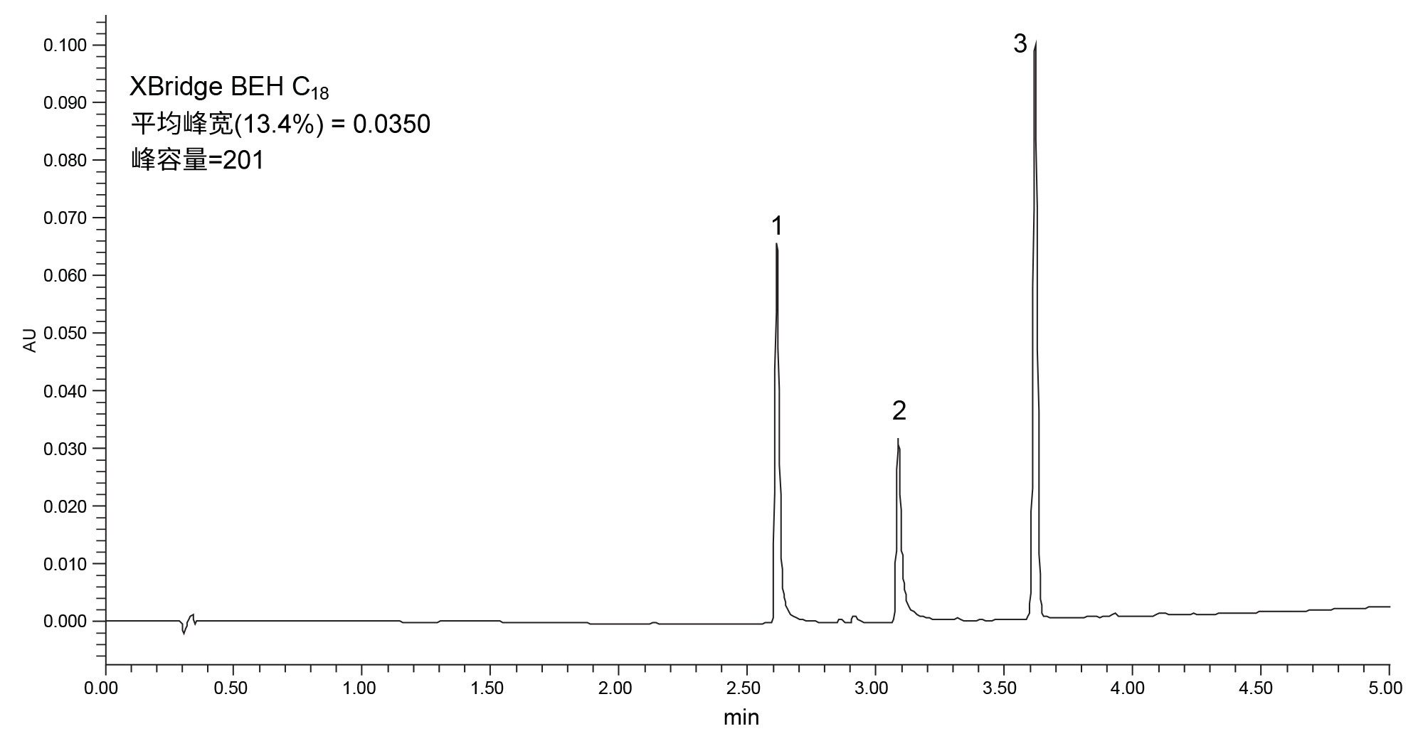 使用XBridge BEH C18 XP色谱柱分离三种分析物