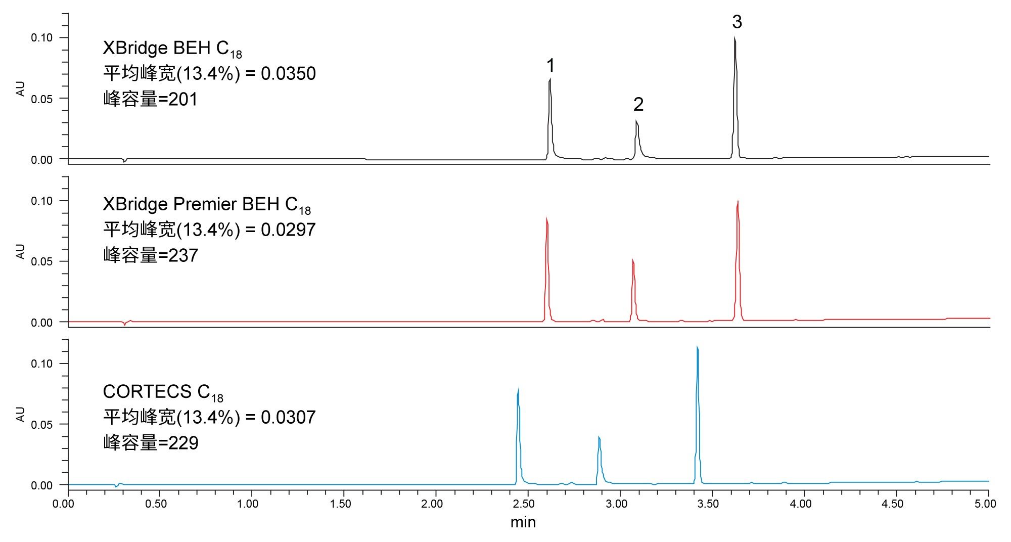 使用XBridge BEH C18 XP、XBridge Premier BEH C18和CORTECS C18色谱柱分离三种分析物得到的结果