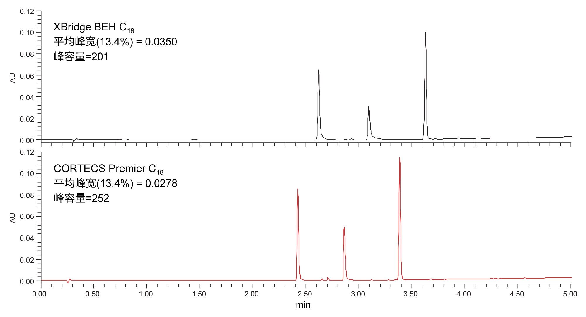使用XBridge BEH C18 XP和CORTECS Premier C18色谱柱分离三种分析物