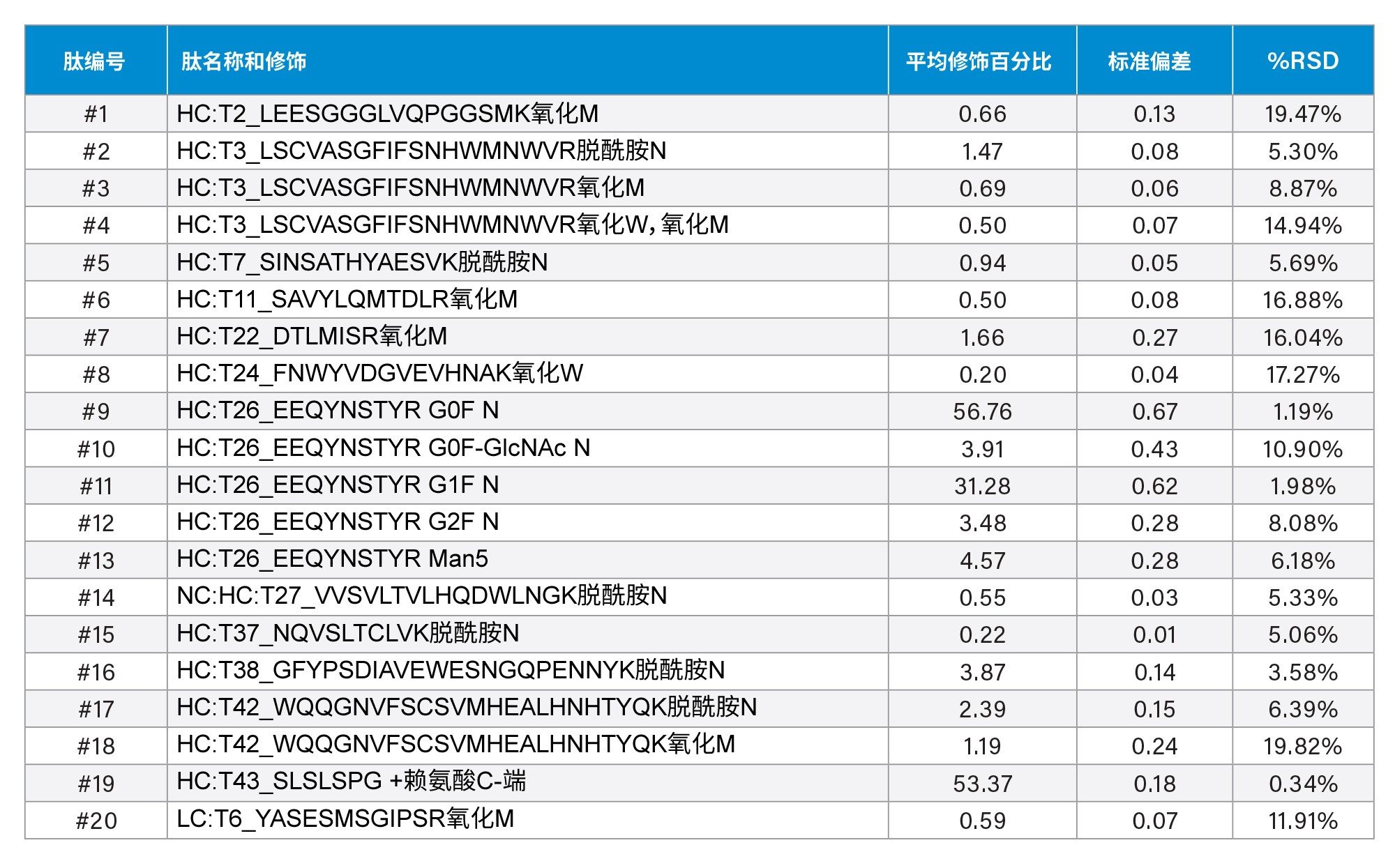 英夫利昔单抗CQA肽相对丰度的平均值、标准偏差和%RSD (n=10)