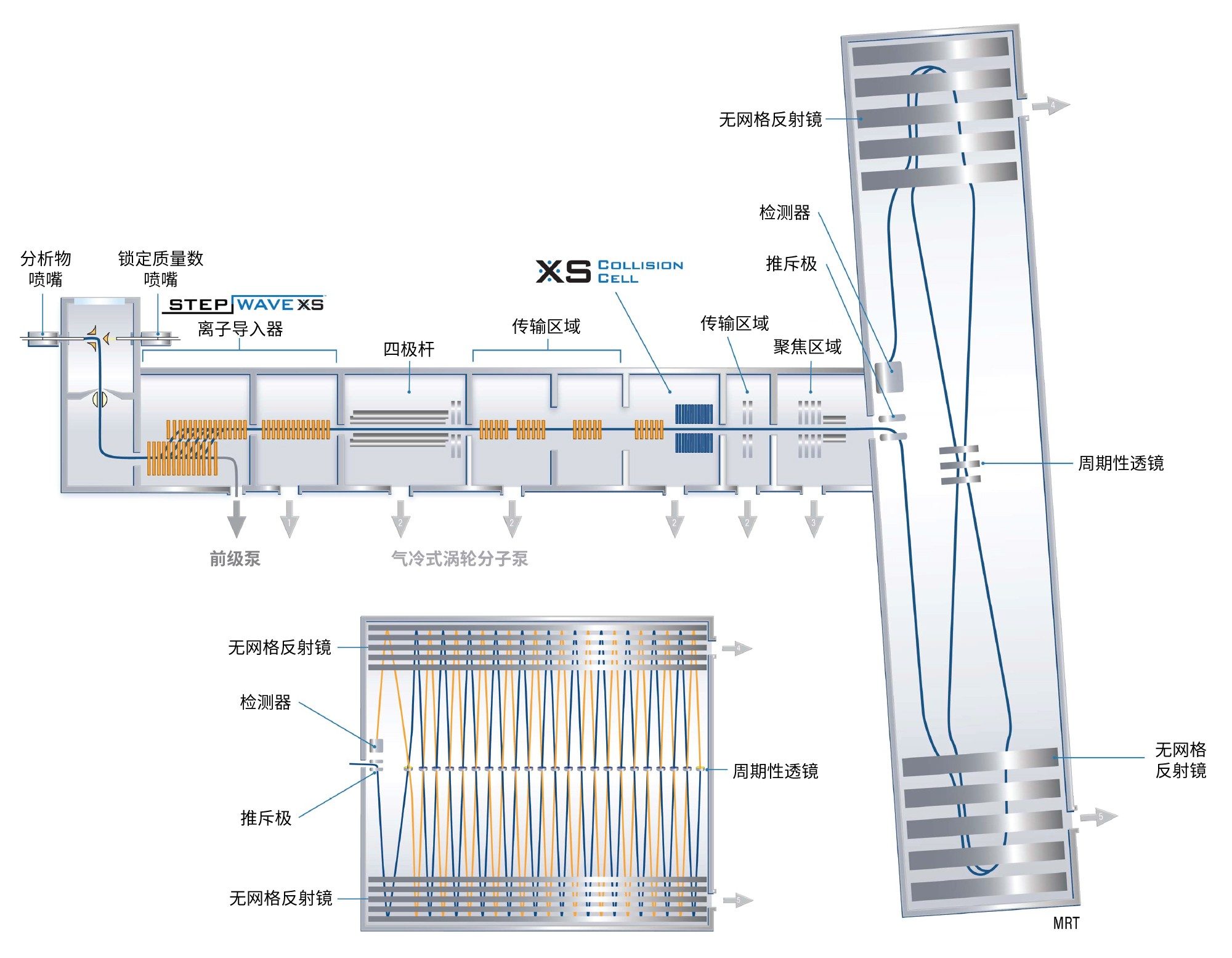 SELECT SERIES MRT仪器构造示意图