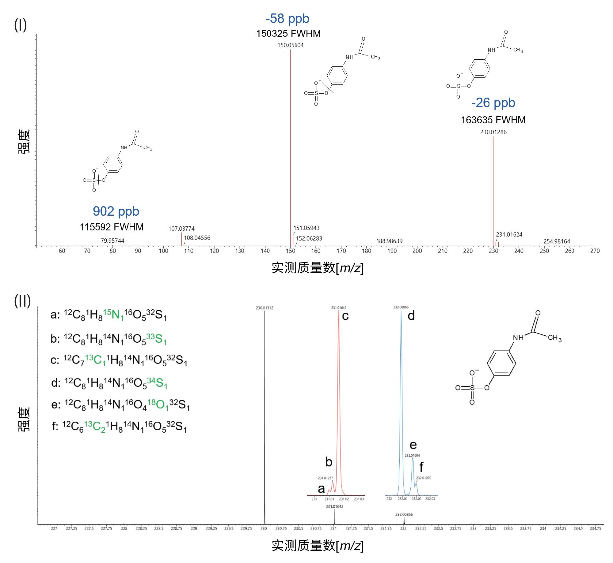 在10 Hz UPLC MRT ES-下获得的[对乙酰氨基酚硫酸盐-H]-母离子和碎片离子谱图。II) 在10 Hz UPLC MRT ES-下获得的[对乙酰氨基酚硫酸盐-H]-确证精细同位素结构