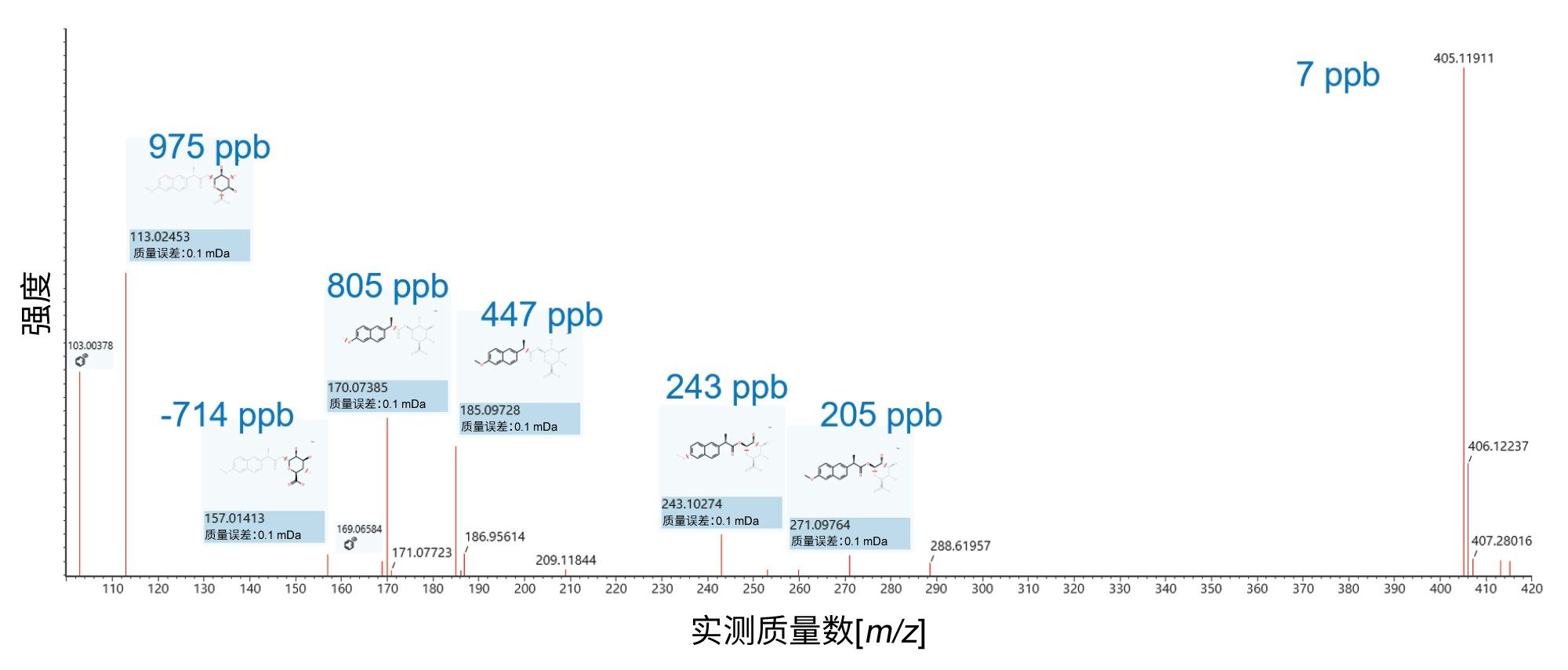 [萘普生葡糖苷酸-H]-在10 Hz UPLC MRT ES-下获得的母离子和碎片离子谱图