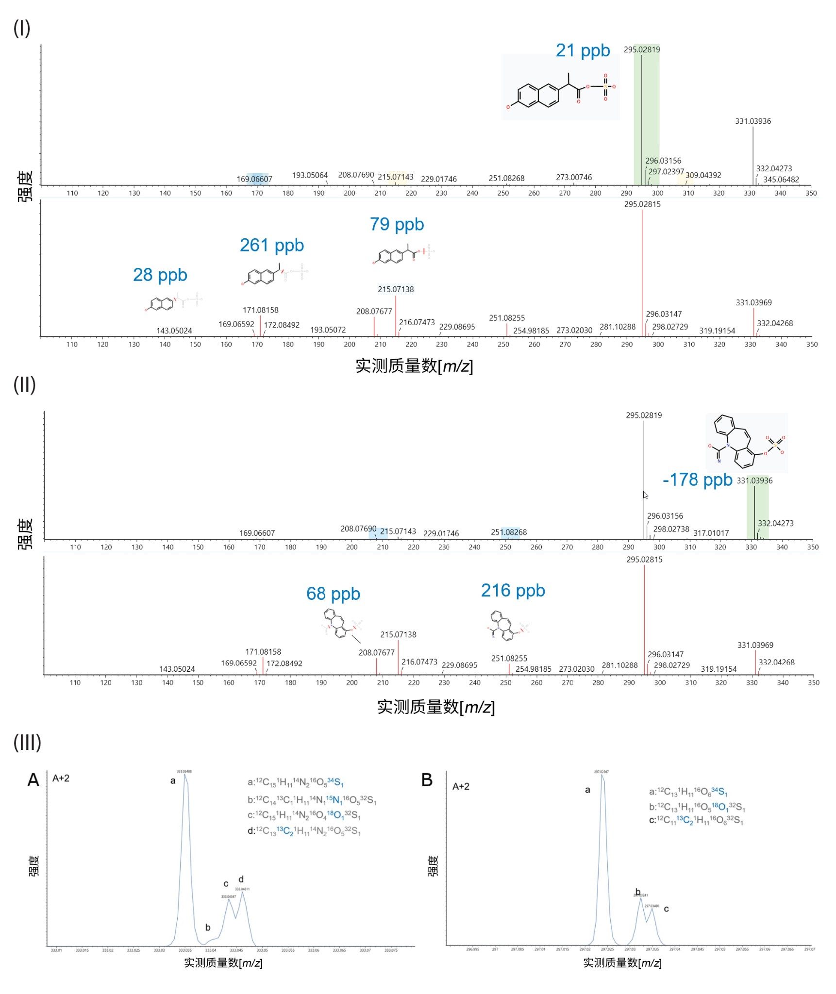 ES-非数据依赖型分析获得的母离子和碎片离子谱图，展示了共洗脱的 I) [去甲基萘普生硫酸盐-H]-和 II) [痛痉宁-O-硫酸盐-H]-。III) 通过10 Hz UPLC MRT ES-确认获得的 (A) 痛痉宁-O-硫酸盐-和 (B) 去甲基萘普生硫酸盐的A+2精细同位素结构