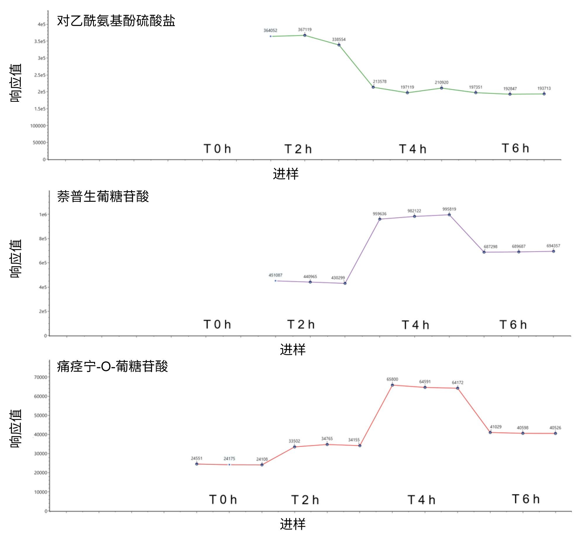 通过代谢物鉴定工作流程鉴定人尿液样品中的治疗药物代谢物，在10 Hz UPLC MRT ES-下获得的代谢响应趋势图（给药后时程点0、2、4和6小时）