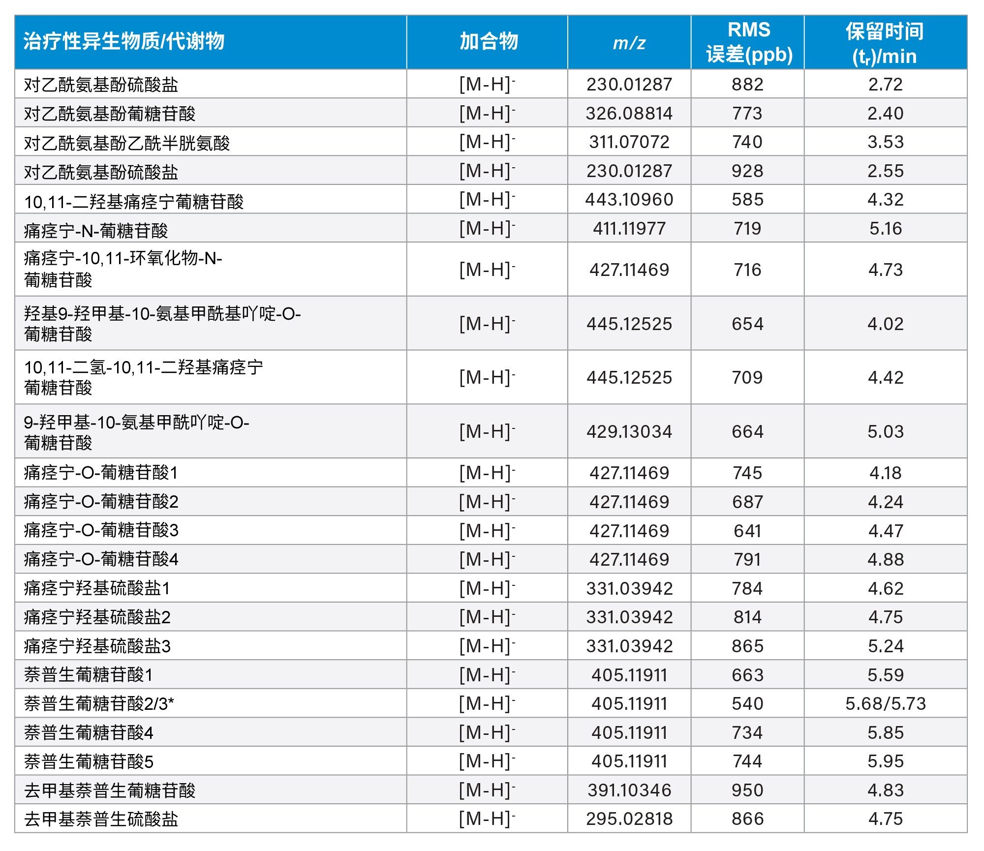 使用UPLC ES-在24小时内执行分析获得的治疗性异生物质和代谢物检测的RMS精确质量数测量值