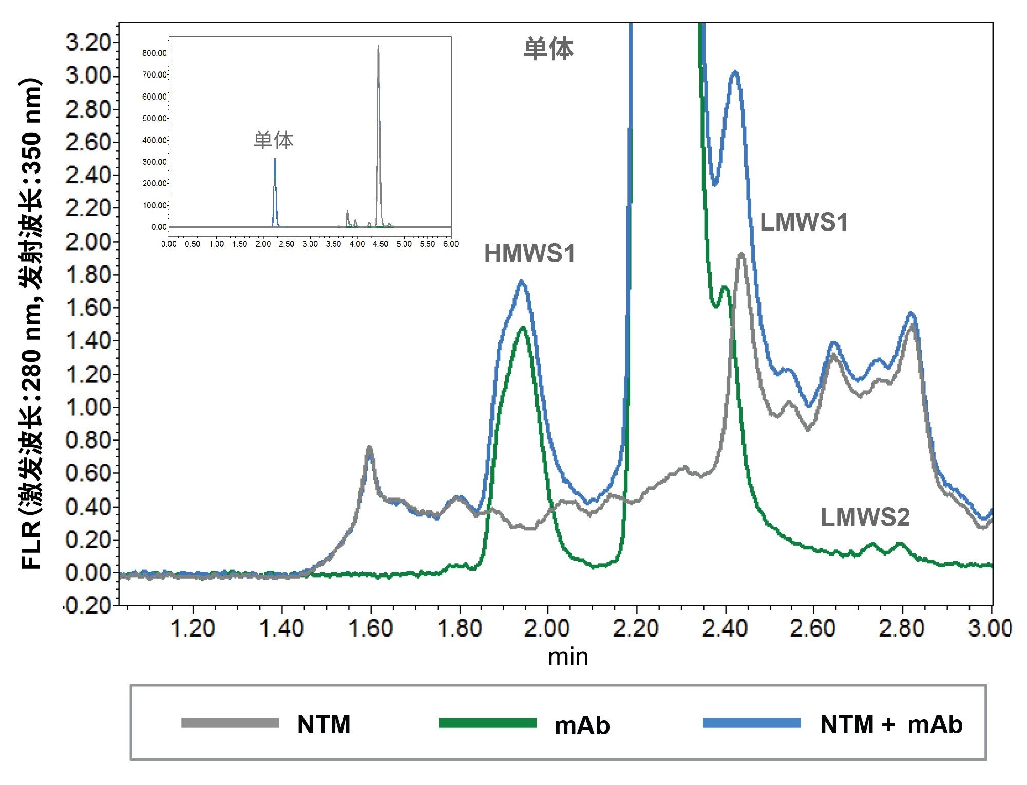 使用PBS (mAb)和NTM (NTM + mAb)稀释至1 mg/mL的纯化mAb（曲妥珠单抗-anns）样品以及未加标NTM样品(NTM)的SEC-FLR色谱图