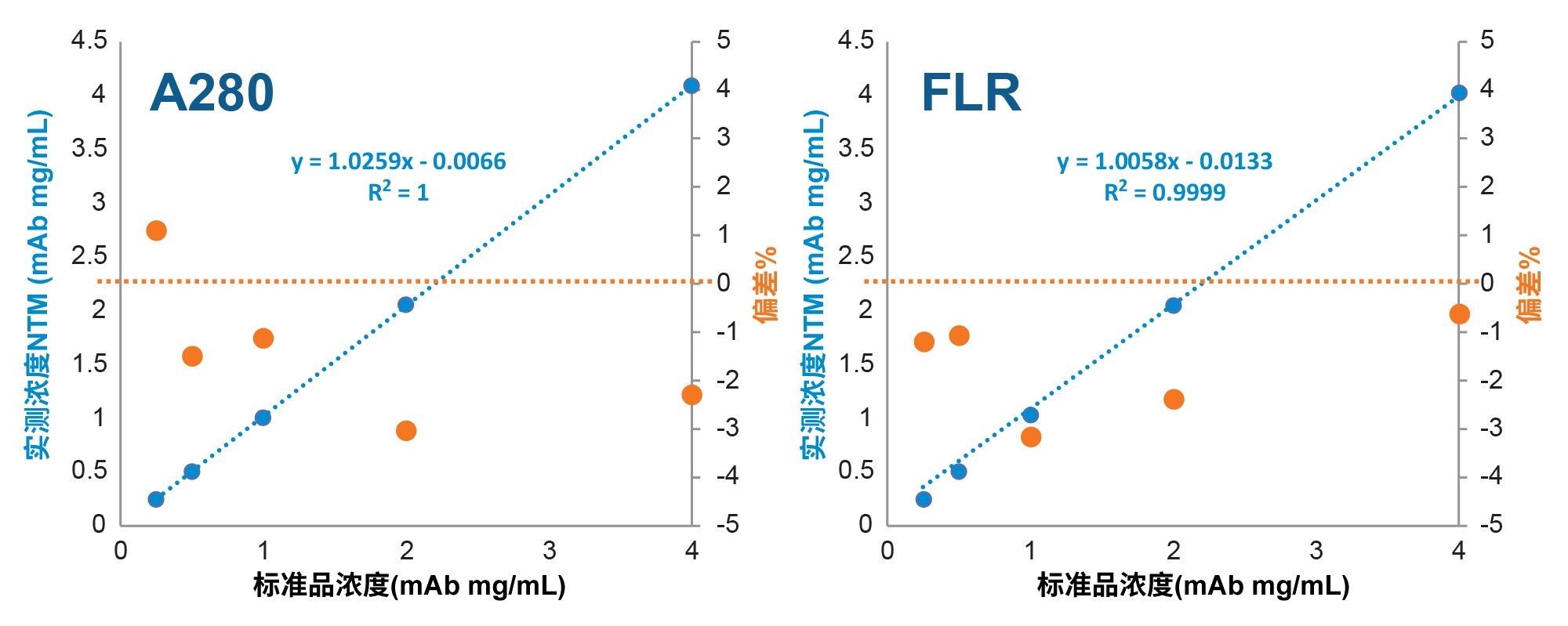 细胞培养物样品的SEC-UV和SEC-FLR滴度定量能力与预测值（左侧y轴）相关。预测值基于使用PBS稀释的mAb药品生成的校准曲线