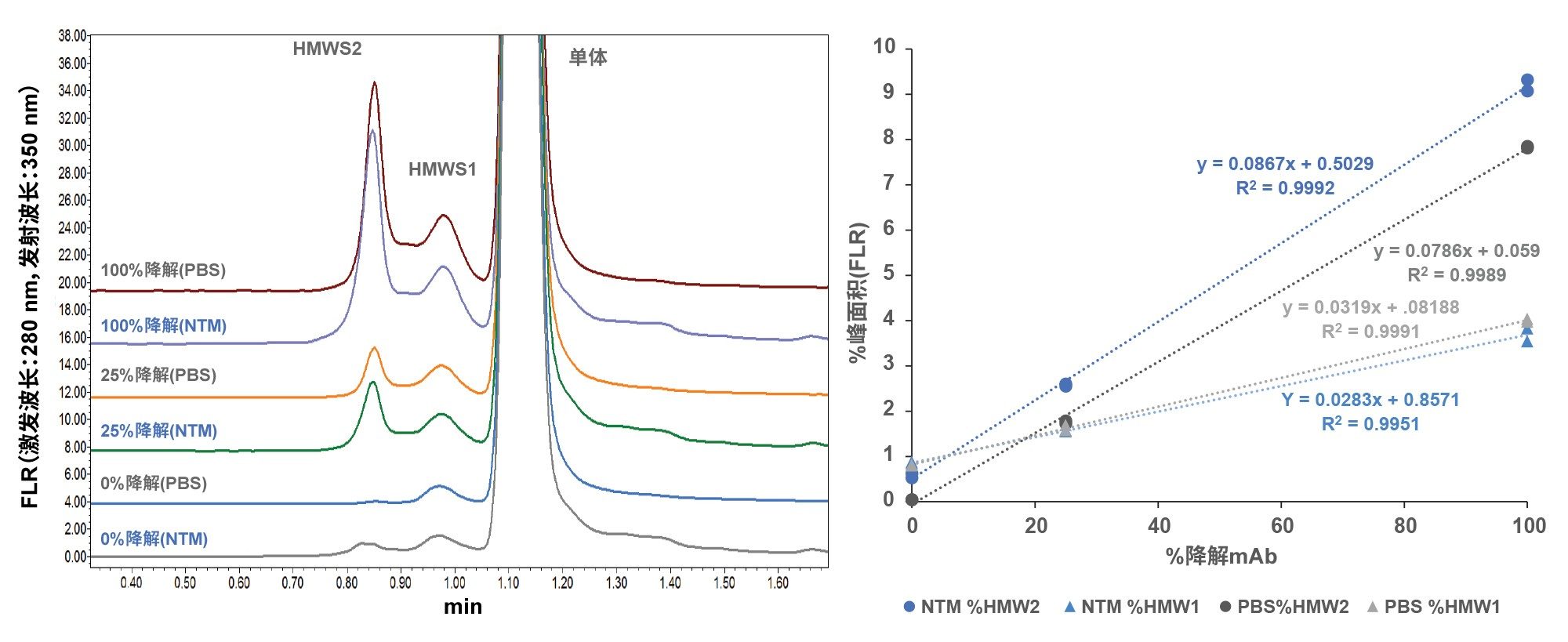 经降解诱导聚集的mAb（曲妥珠单抗-anns）纯化样品的SEC-FLR叠加色谱图。随后用未降解样品按1:3的比例稀释降解样品（25%降解样品）。