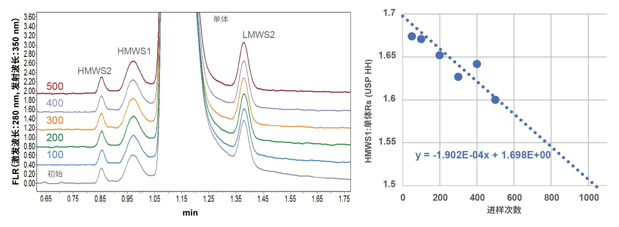 使用纯化的mAb（曲妥珠单抗）样品在不同时间点评估SEC-FLR色谱柱使用寿命。所分析的样品已过期，结果显示出HMWS和LMWS大小异构体的含量均较为显著（约1%）。