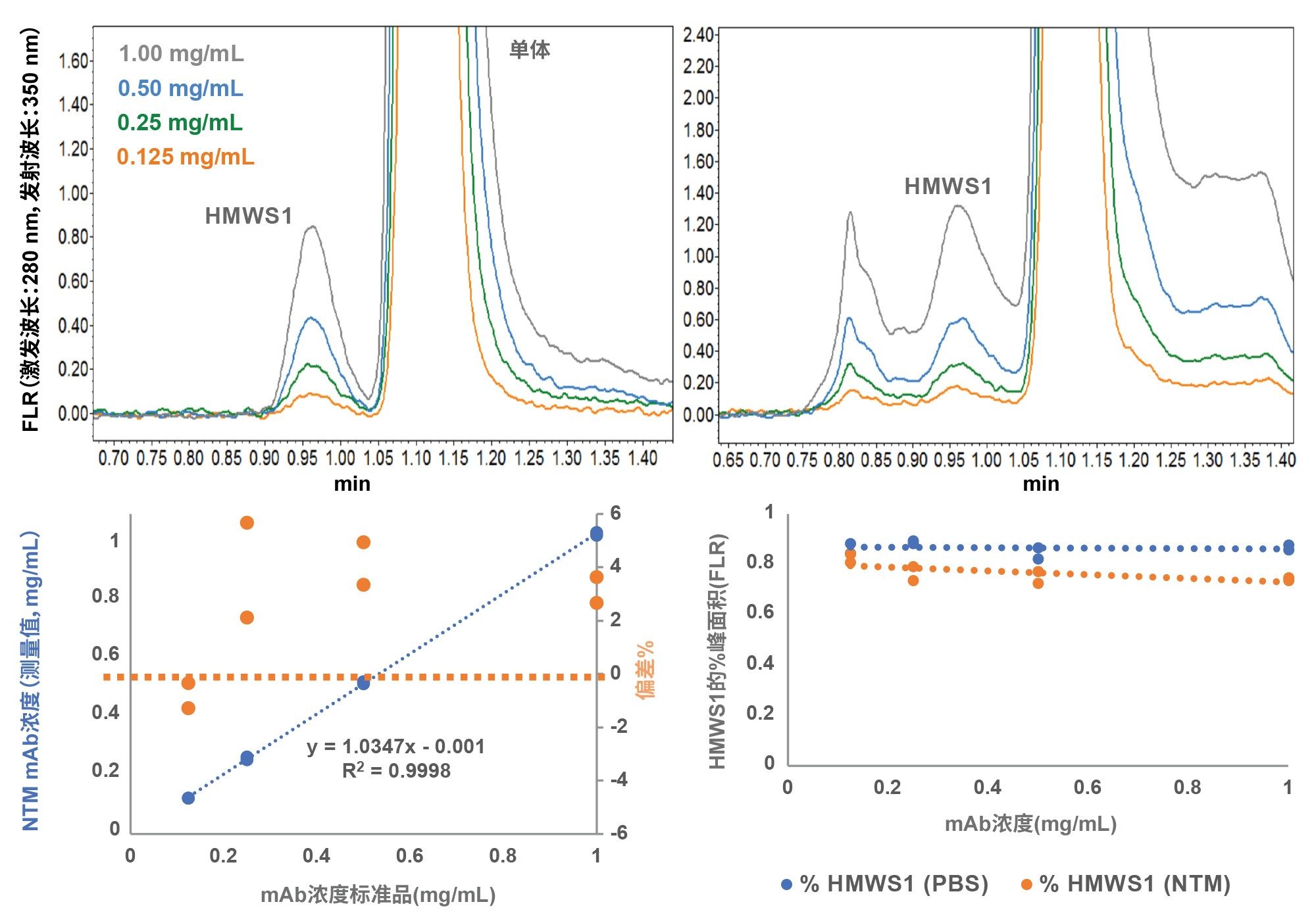 纯化mAb（曲妥珠单抗-anns）样品最初用PBS和NTM稀释至1.0 mg/mL，然后用PBS连续稀释至0.5、0.25和0.125 mg/mL的SEC-FLR叠加色谱图。液相色谱条件和数据分析如图3至图5以及正文所述