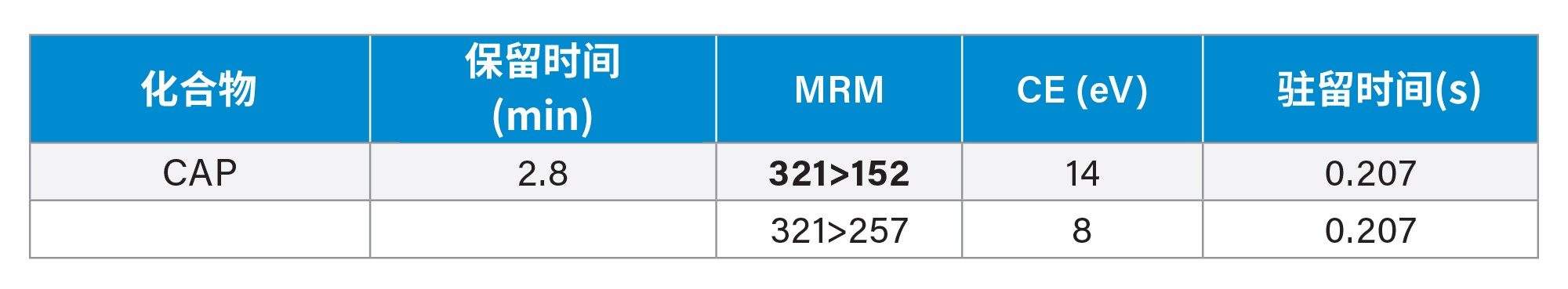 MRM方法（定量通道以粗体显示）