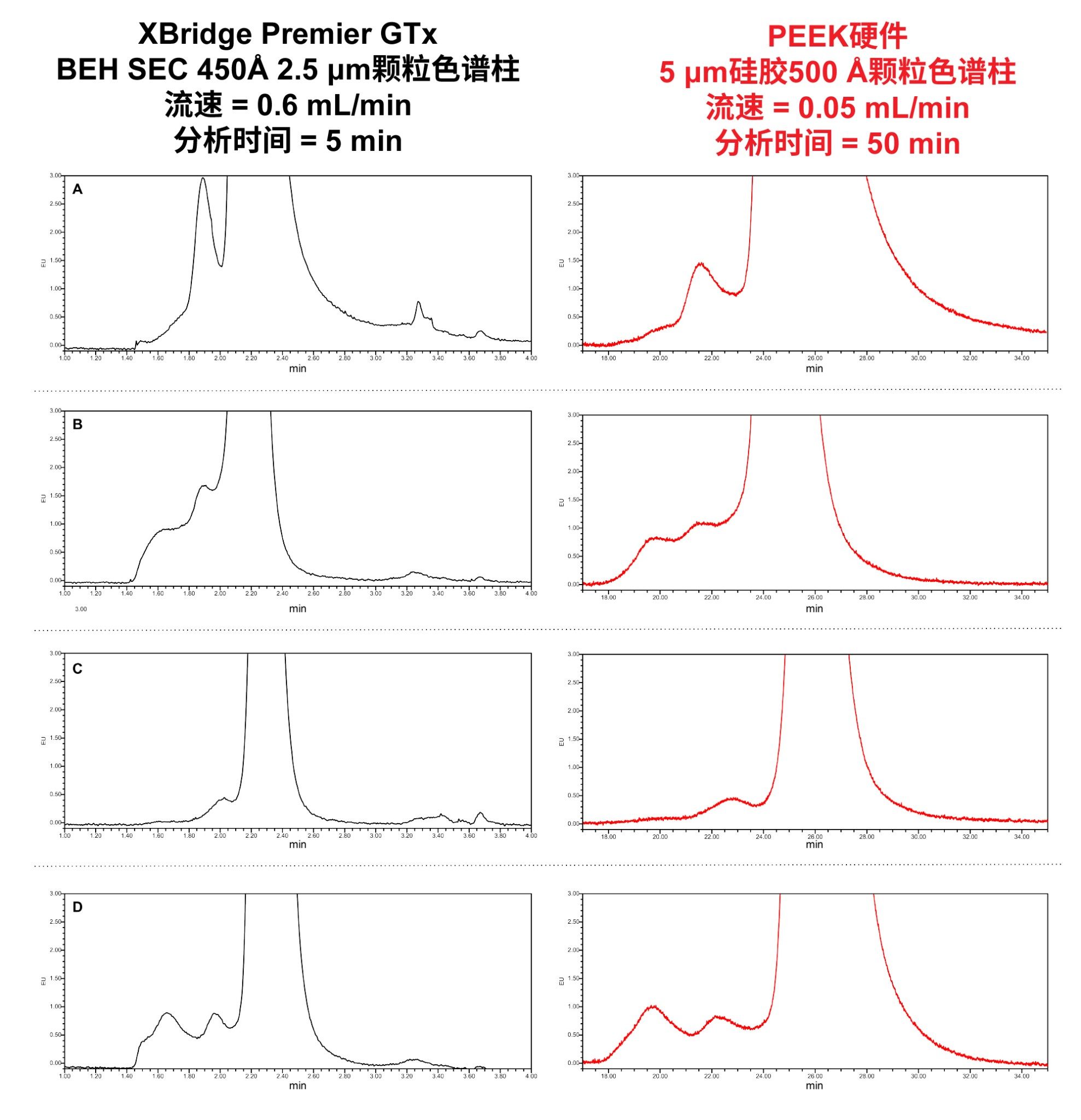 SEC色谱图的放大图：A) AAV2，B) AAV9，C) AAV5 – 空衣壳样品，D) AAV5