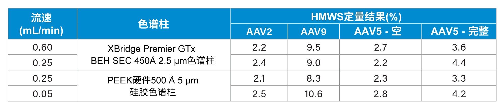 使用GTx BEH和标准色谱柱在不同流速下对HMWS的定量结果(%)