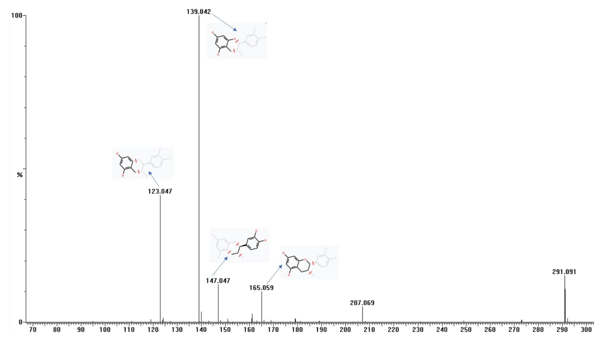 显示表儿茶素母离子m/z 291.1 Da碎片离子谱图的预期高能量谱图(MRM)