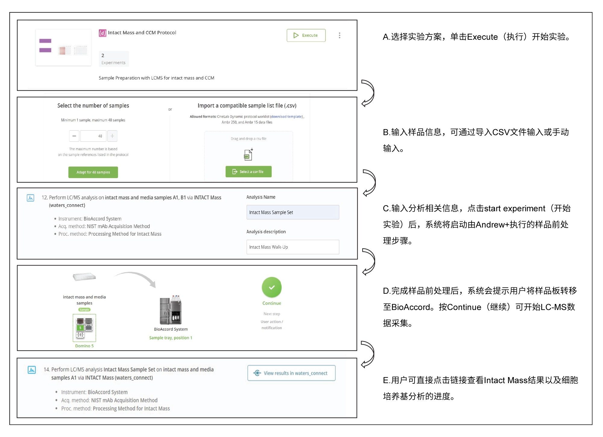 基于OneLab软件平台一站式操作的生物工艺walk-up解决方案的顶层流程图