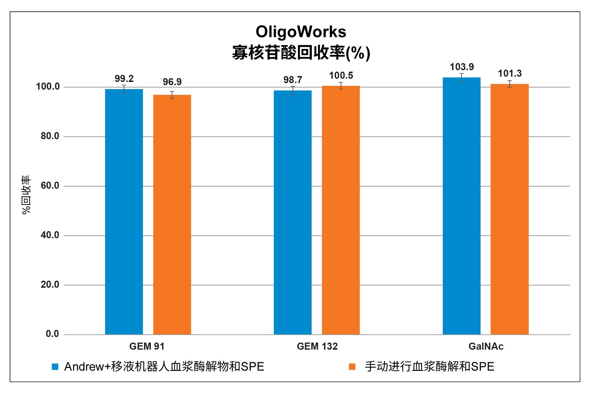 使用OligoWorks试剂盒的自动化(Andrew+)样品前处理和萃取性能与手动操作性能相当