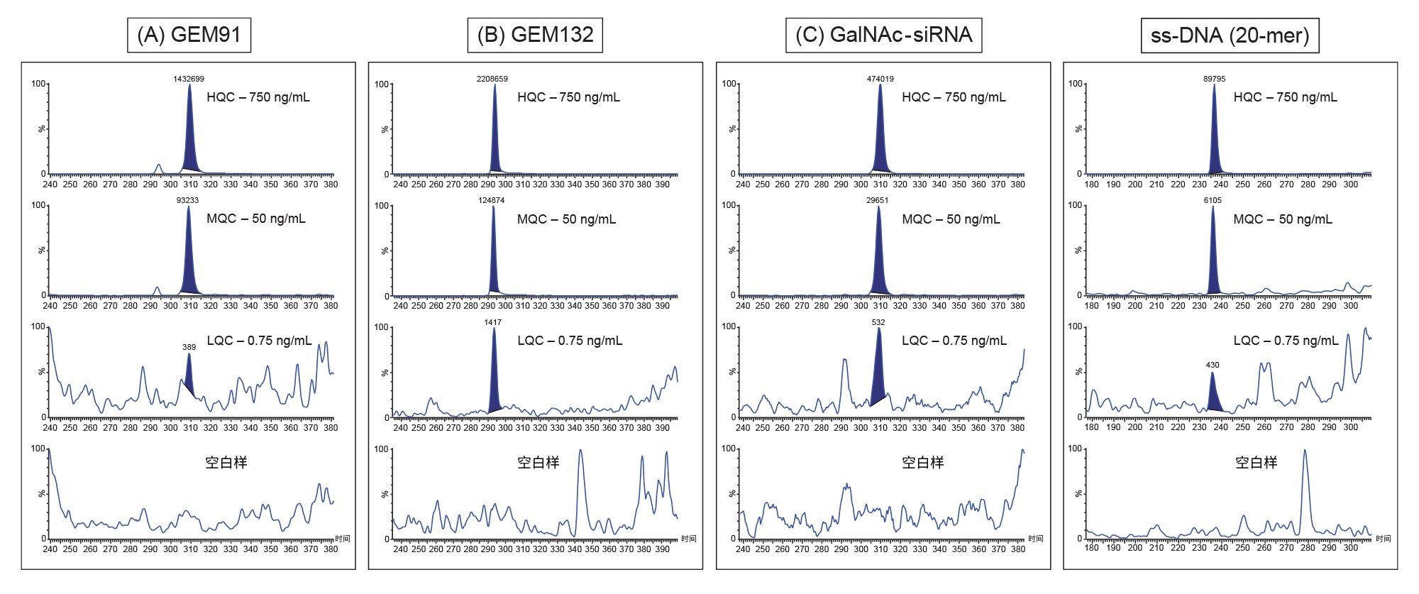 GEM91 (A)、GEM132(B)、GalNAc (C)和ss DNA (D)的代表性QC色谱图