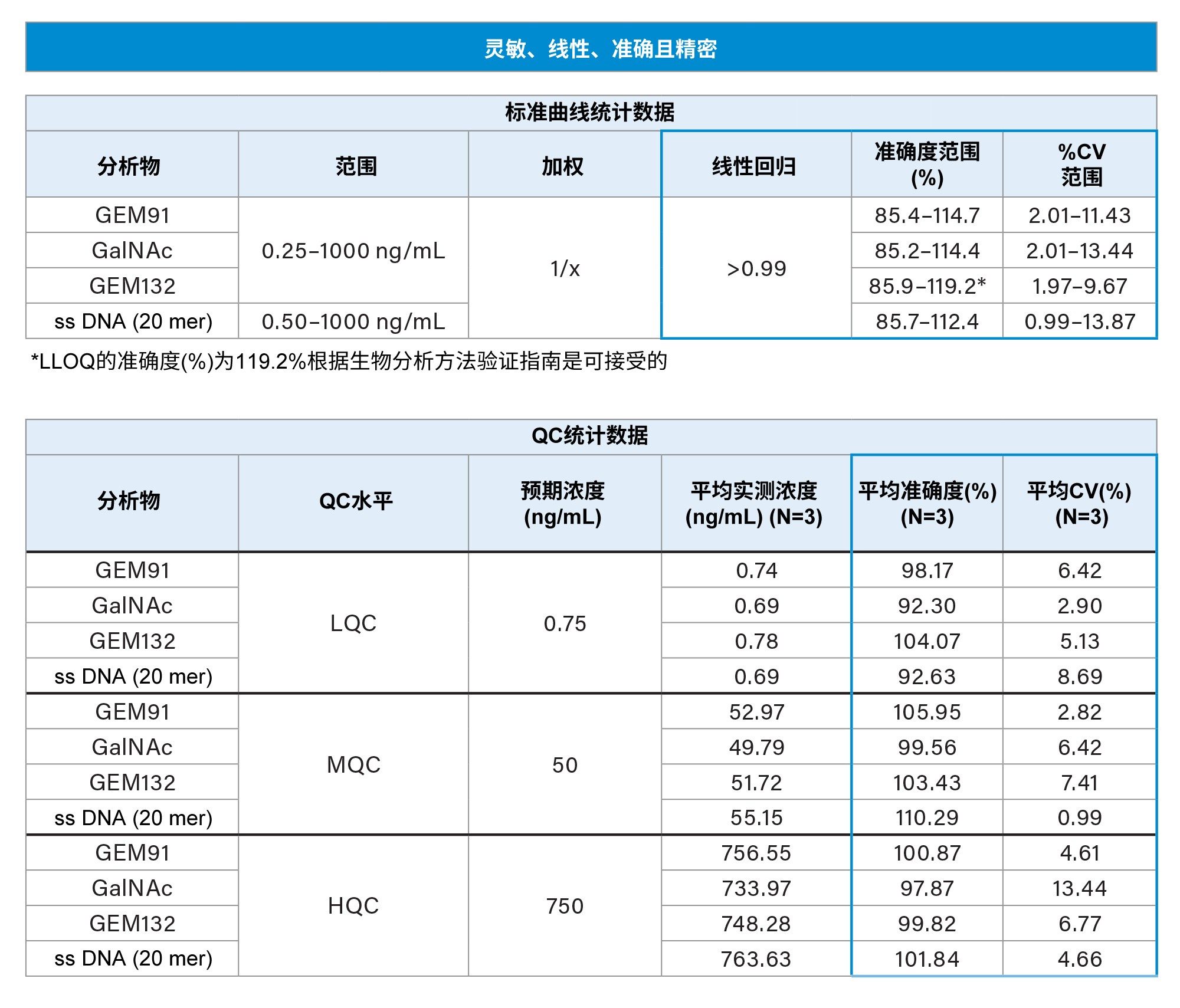  线性准确度和精确定量标准曲线样品(A)和QC样品