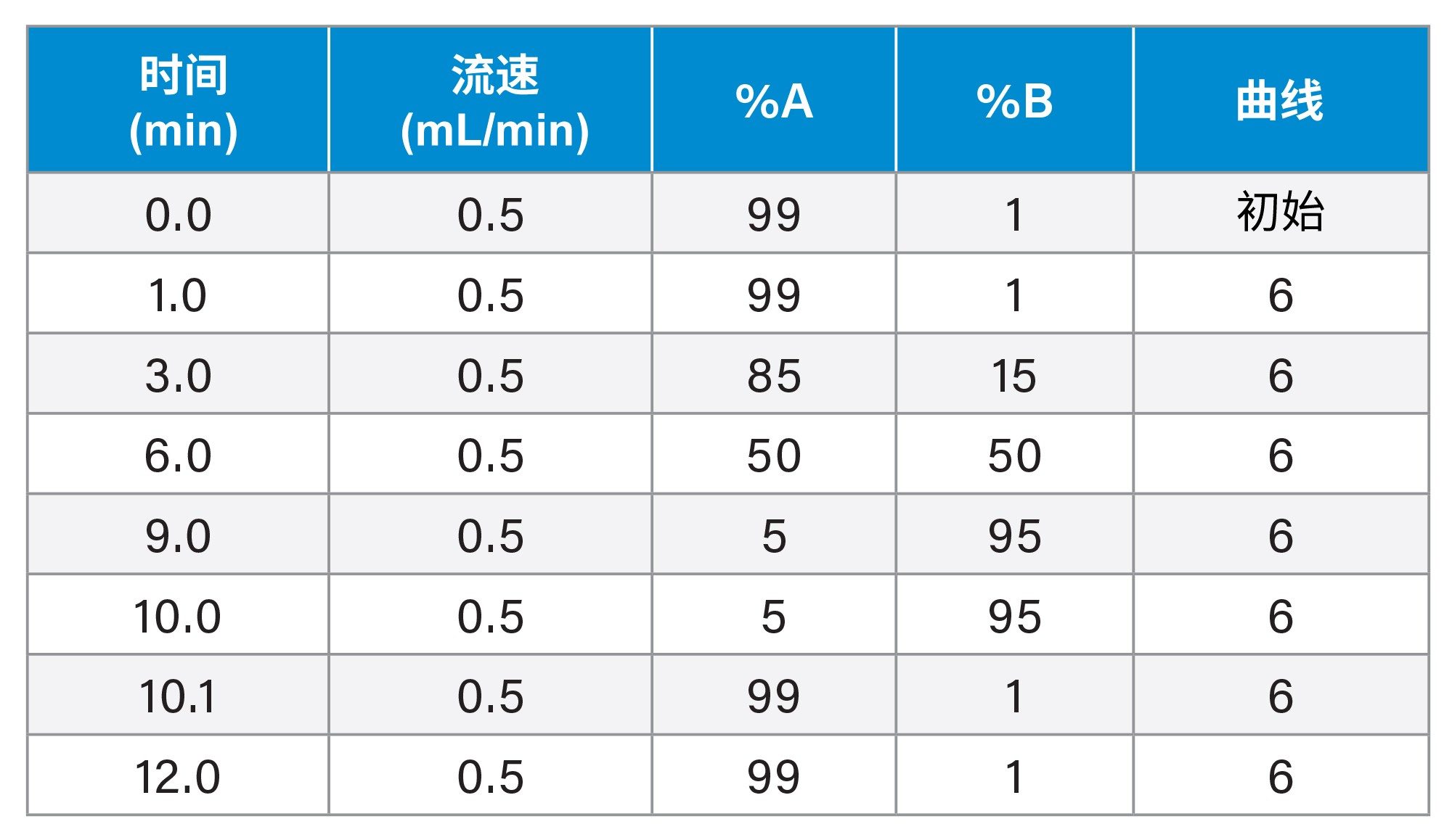 梯度表