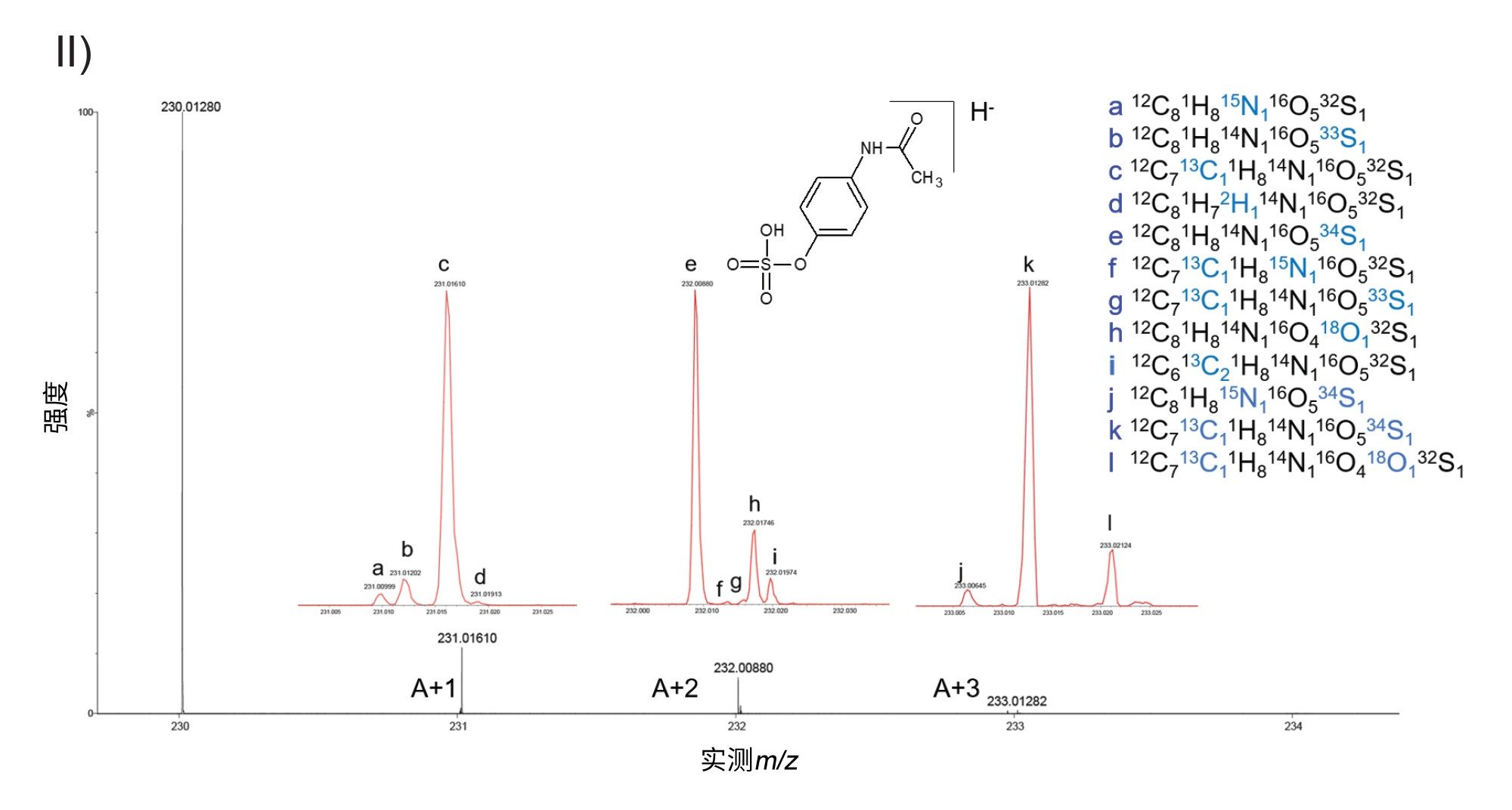 在10 Hz UPLC MRT ES-下获得的[对乙酰氨基酚硫酸盐-H]-母离子精细同位素谱图(300,000 FWHM)。