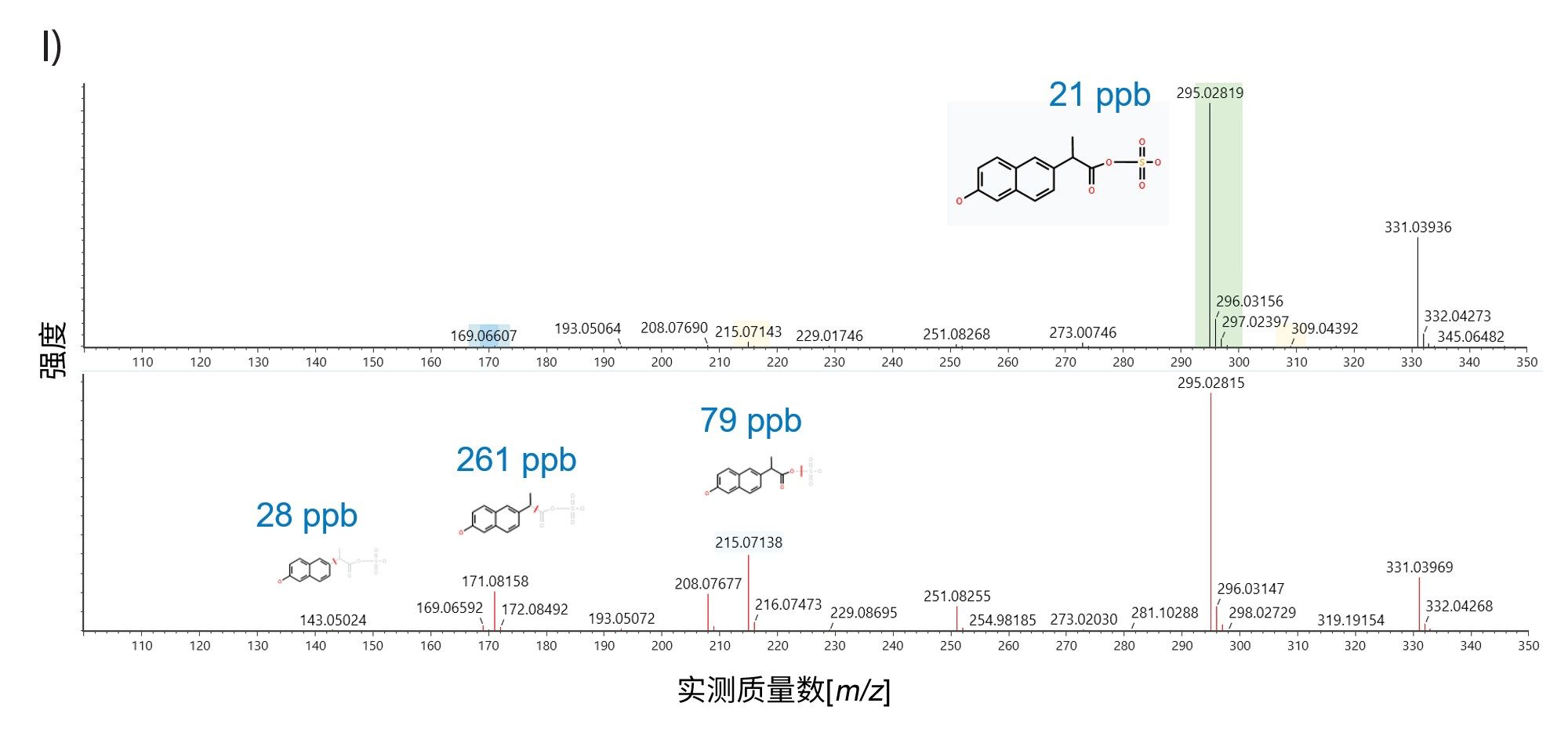  ES- MSE分析(>200,000 FWHM)获得的共洗脱 I) [去甲基萘普生硫酸盐-H]-和 II) [痛痉宁-O-硫酸盐-H]-母离子和碎片离子谱图