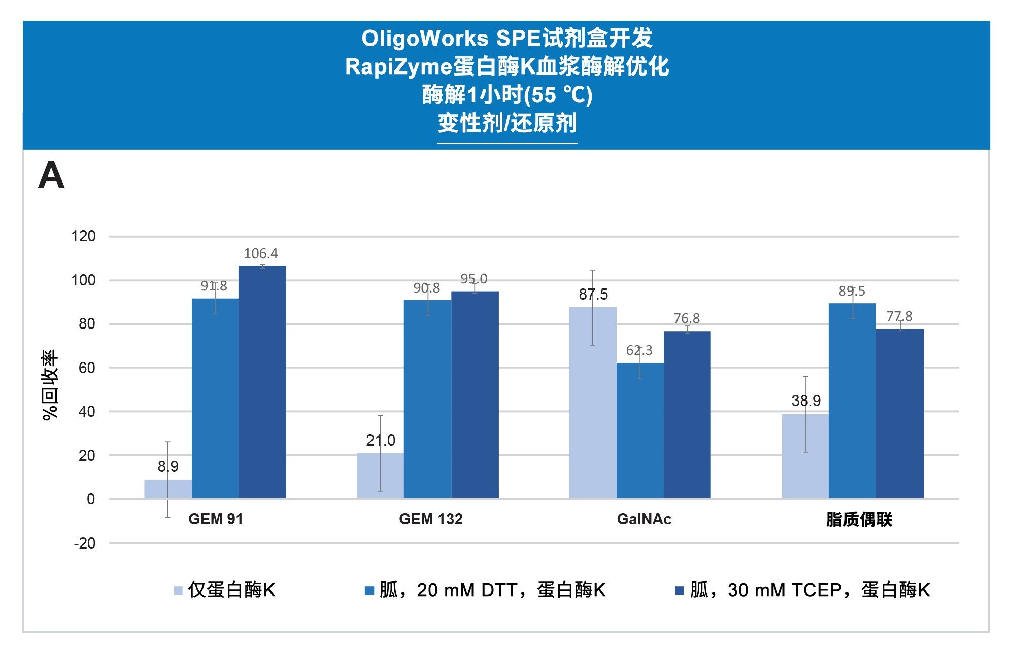 RapiZyme蛋白酶K酶解样品预处理优化：变性剂/还原剂试剂