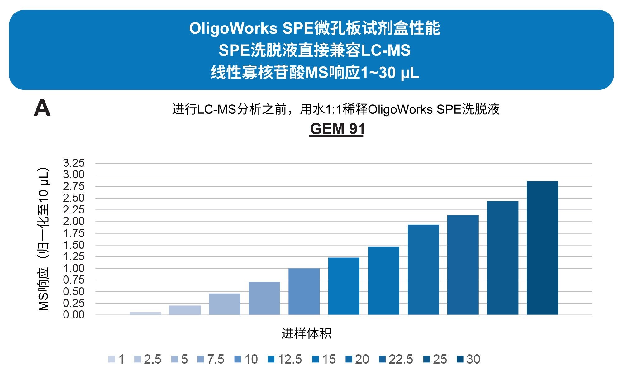 洗脱液与LC-MS的直接兼容性展示，GEM 91寡核苷酸的LC-MS响应呈线性