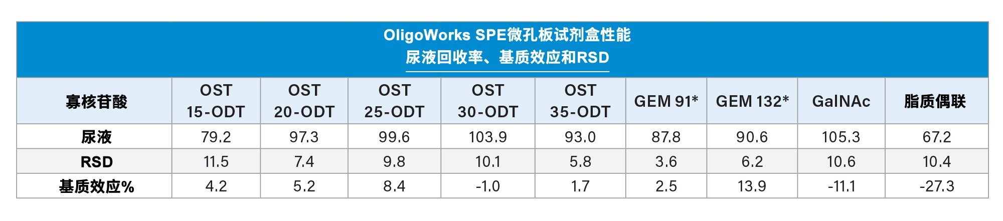 OligoWorks SPE微孔板试剂盒萃取性能