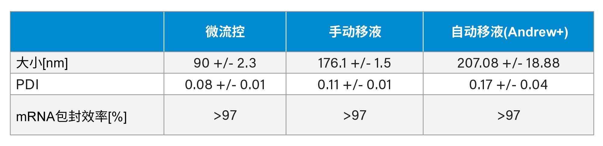 LNP表征及不同制备方法的比较