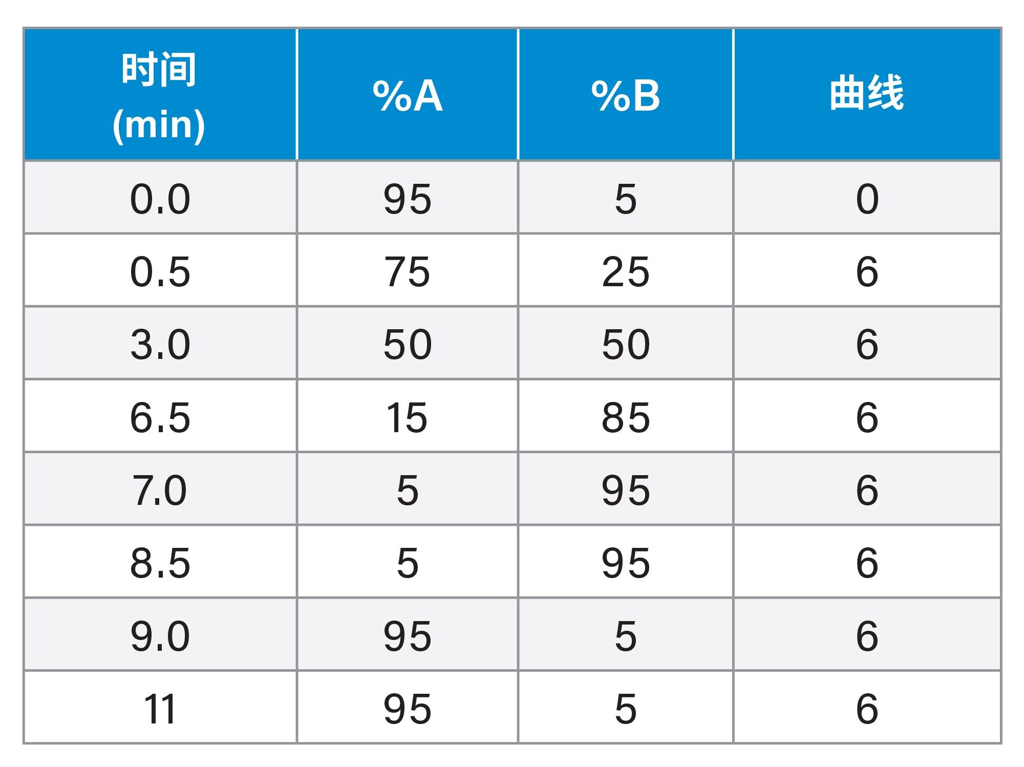 梯度表