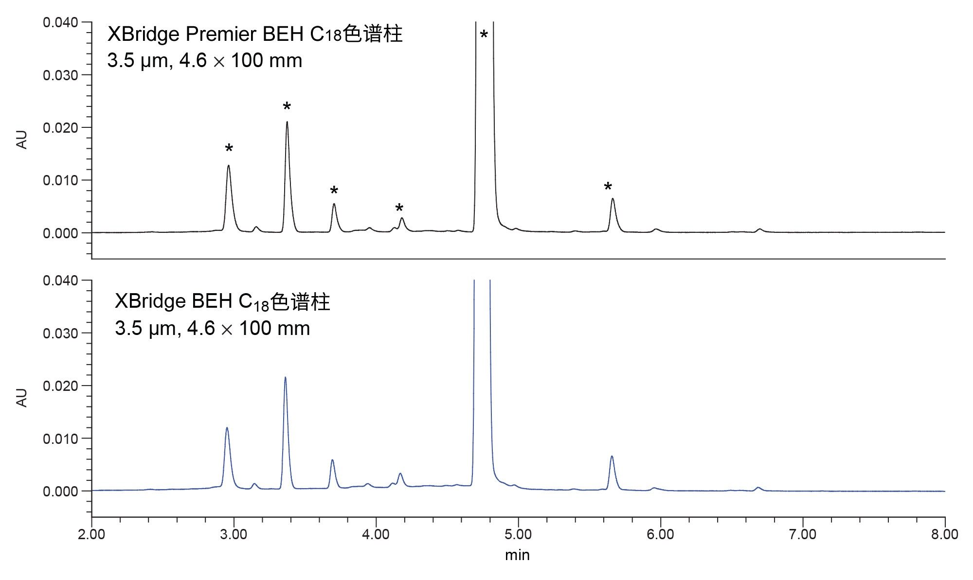 XBridge Premier BEH C18 3.5 µm色谱柱和XBridge BEH C18 3.5 µm不锈钢色谱柱分析巴瑞替尼储备液的性能比较